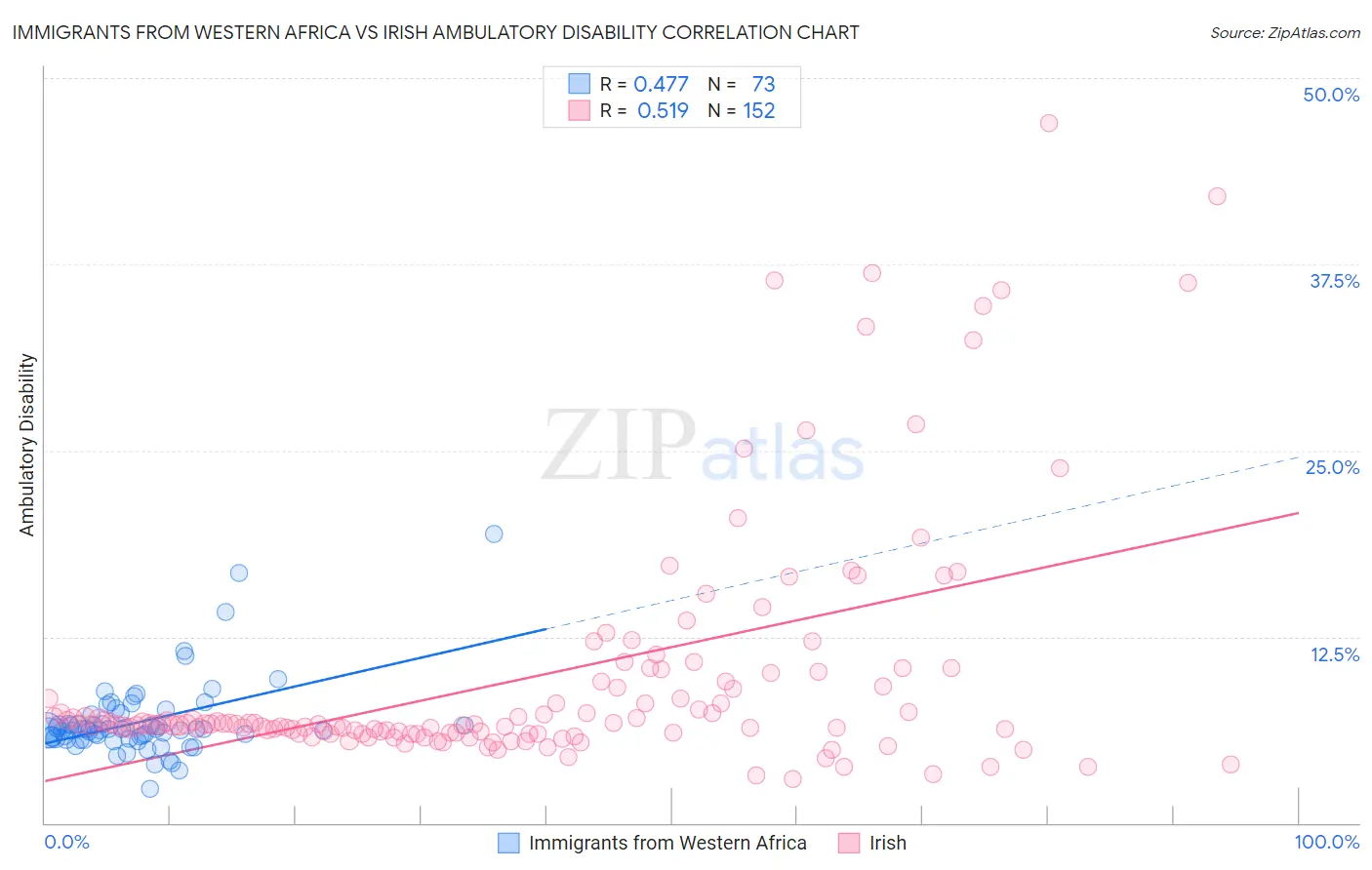 Immigrants from Western Africa vs Irish Ambulatory Disability