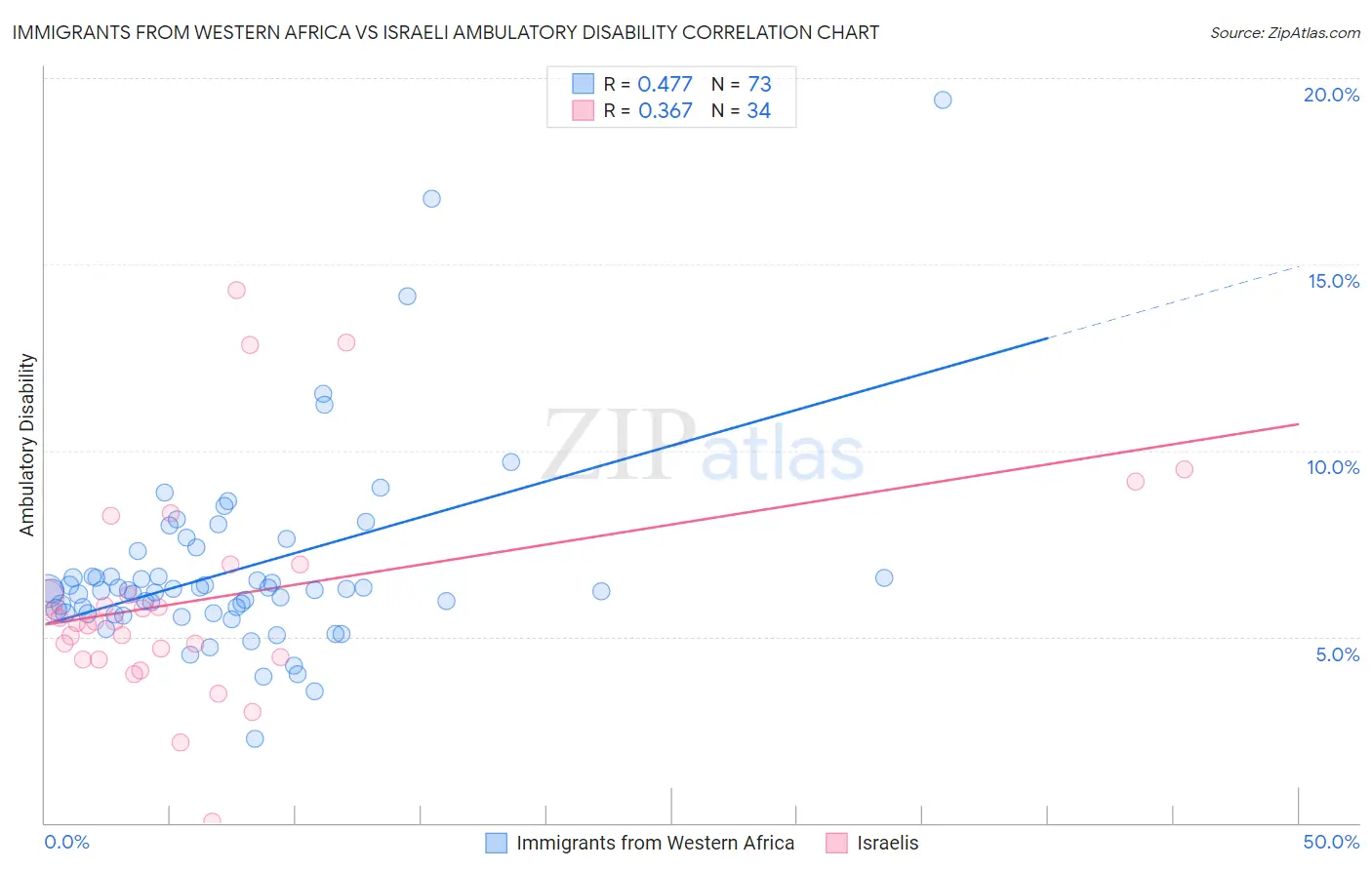 Immigrants from Western Africa vs Israeli Ambulatory Disability