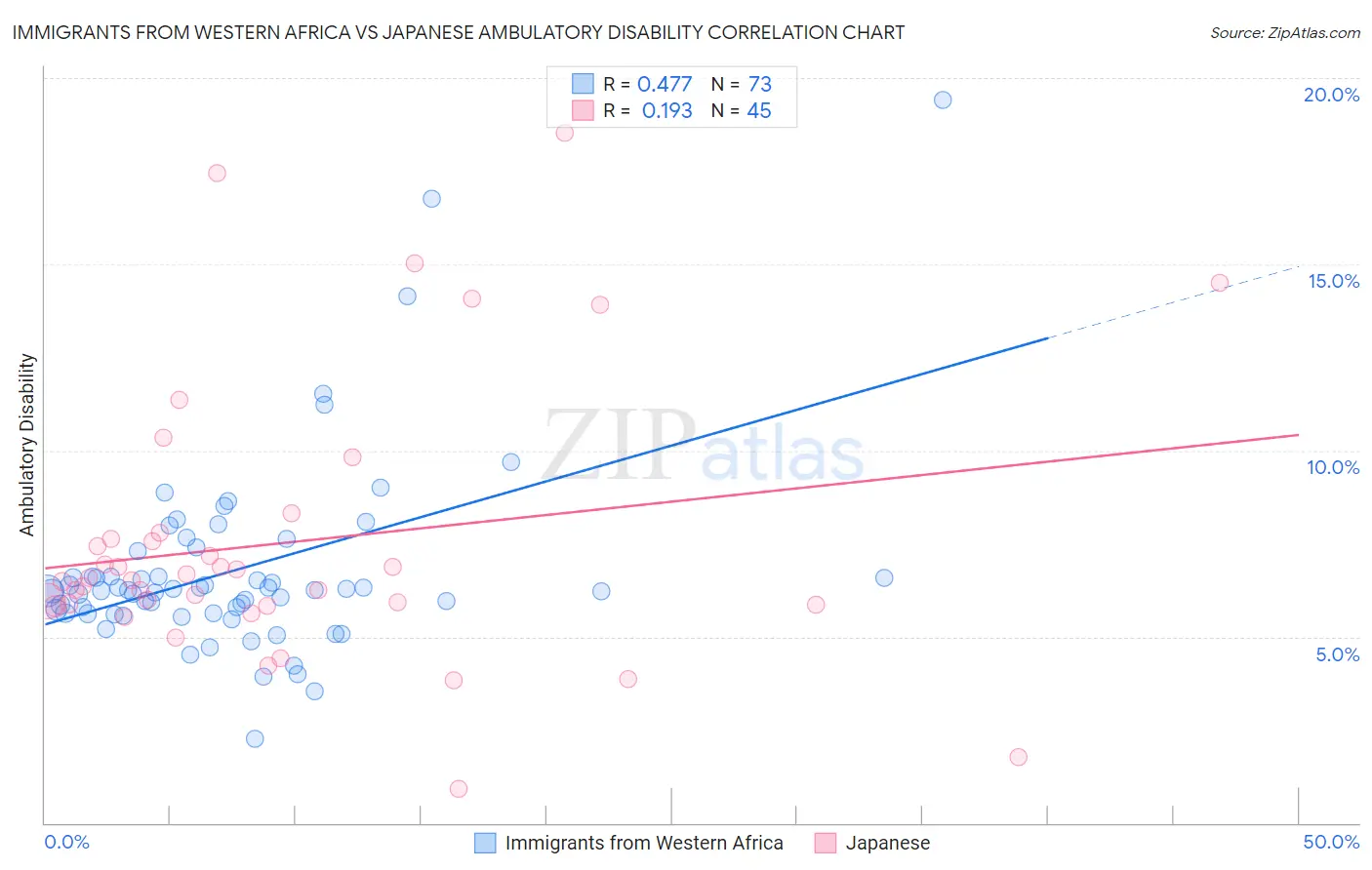 Immigrants from Western Africa vs Japanese Ambulatory Disability