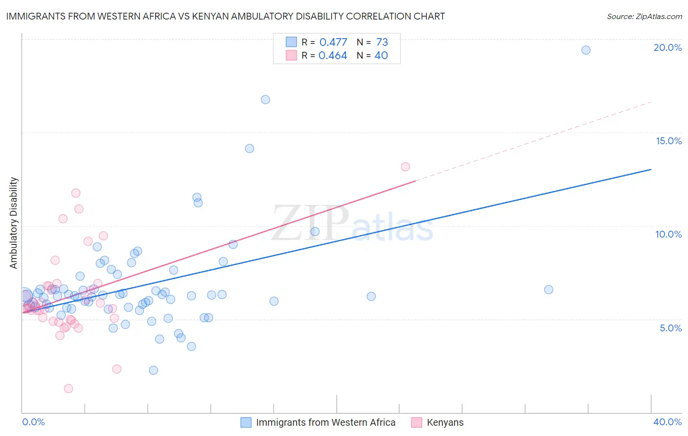 Immigrants from Western Africa vs Kenyan Ambulatory Disability