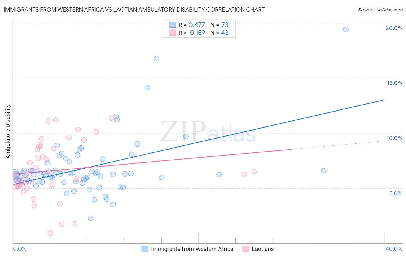 Immigrants from Western Africa vs Laotian Ambulatory Disability