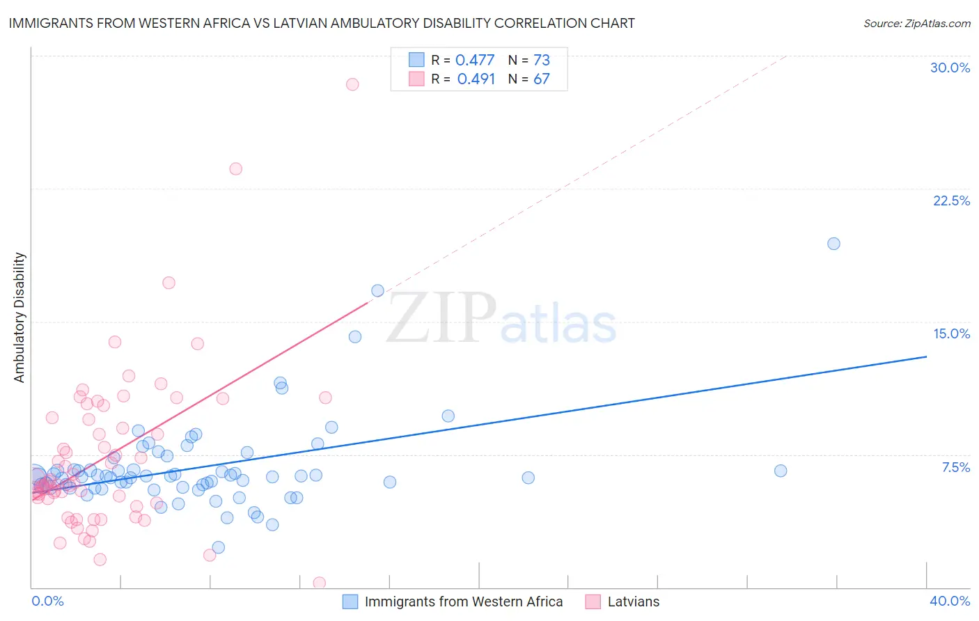 Immigrants from Western Africa vs Latvian Ambulatory Disability