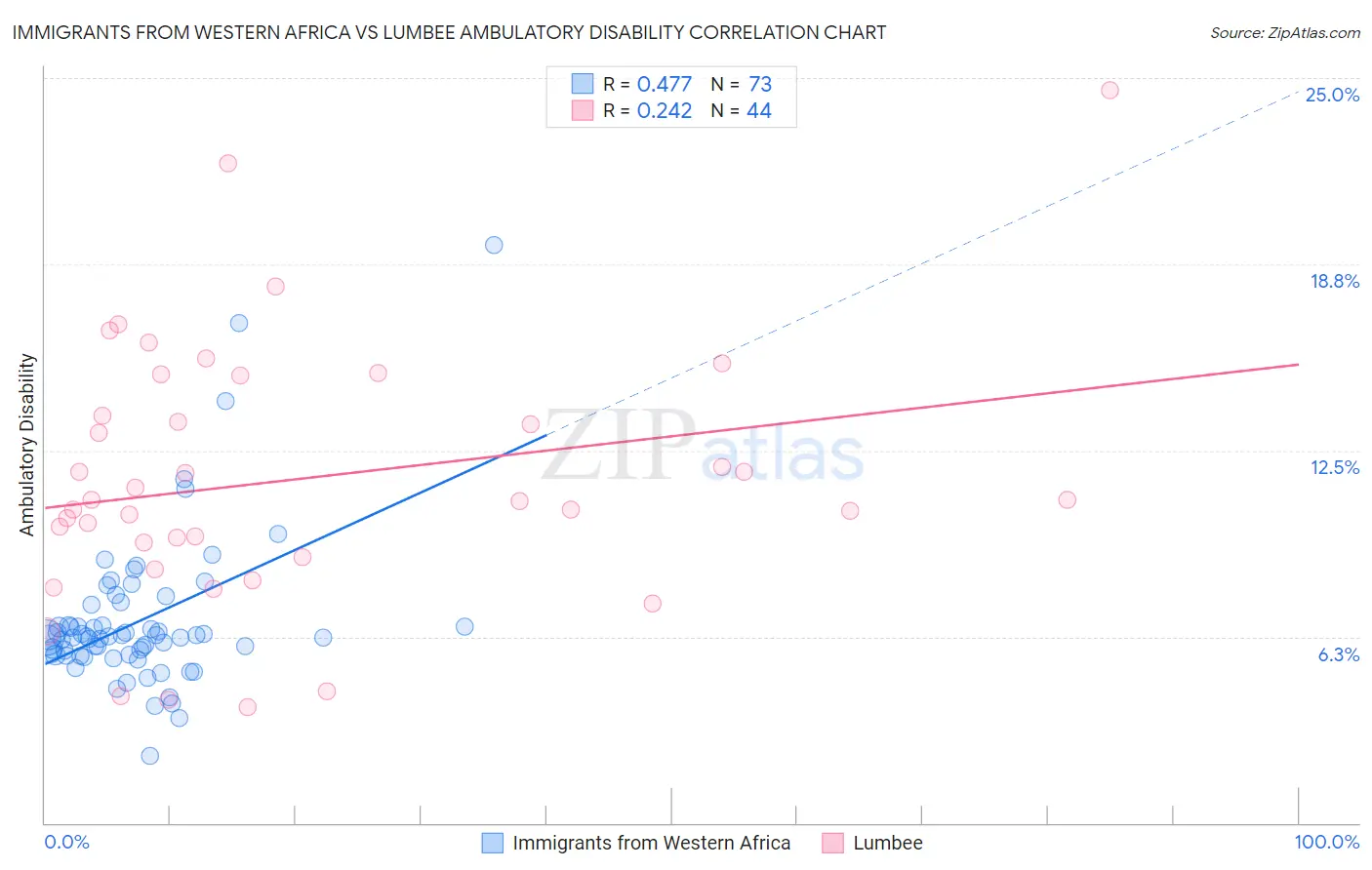 Immigrants from Western Africa vs Lumbee Ambulatory Disability