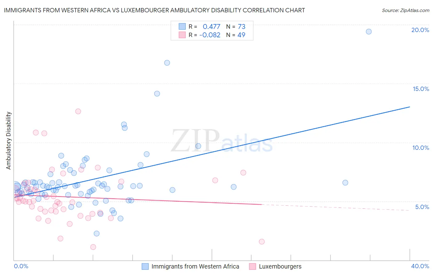Immigrants from Western Africa vs Luxembourger Ambulatory Disability