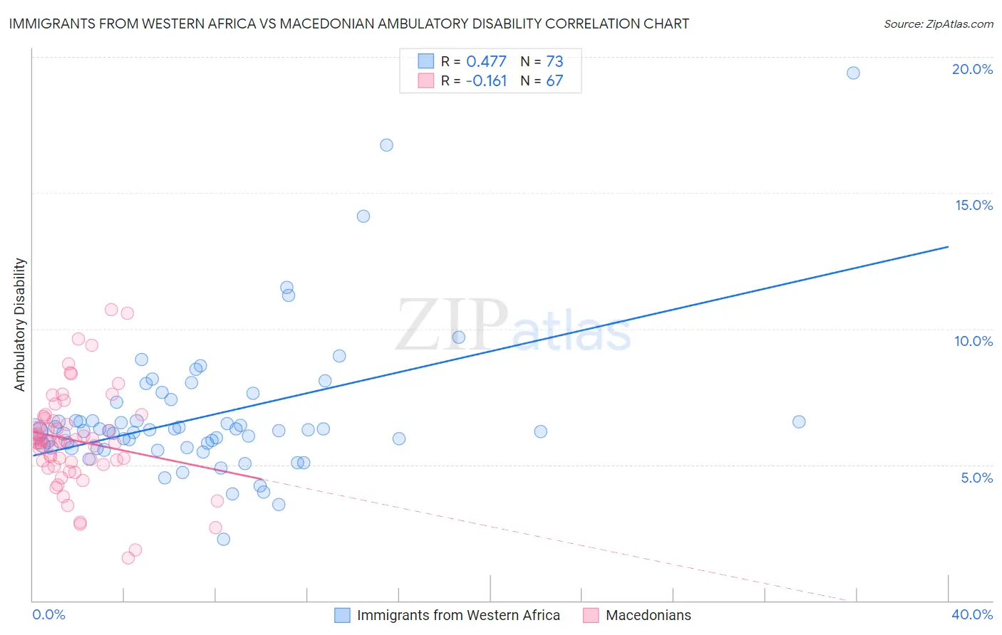 Immigrants from Western Africa vs Macedonian Ambulatory Disability