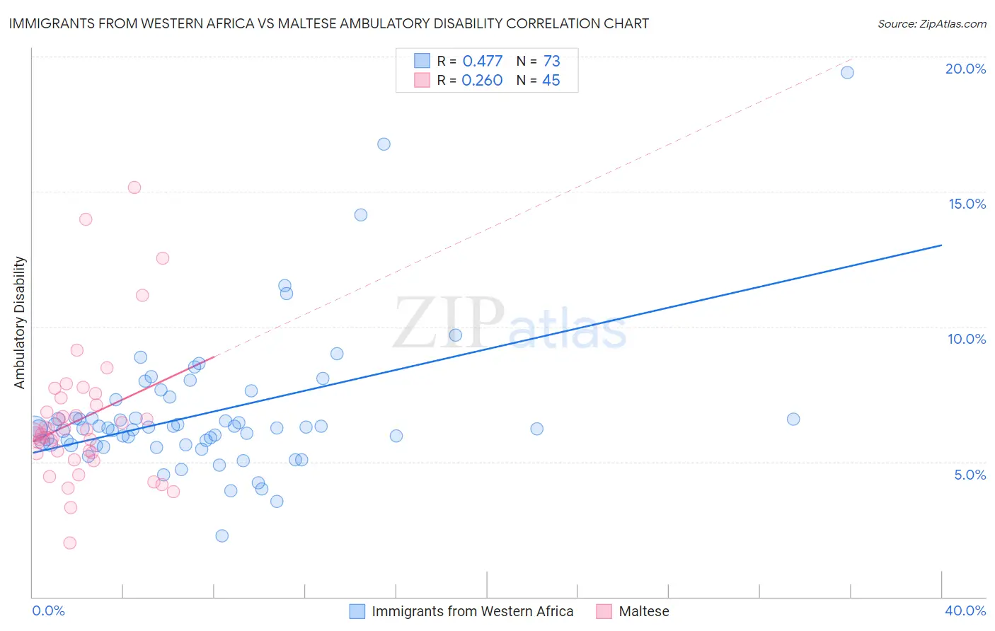 Immigrants from Western Africa vs Maltese Ambulatory Disability