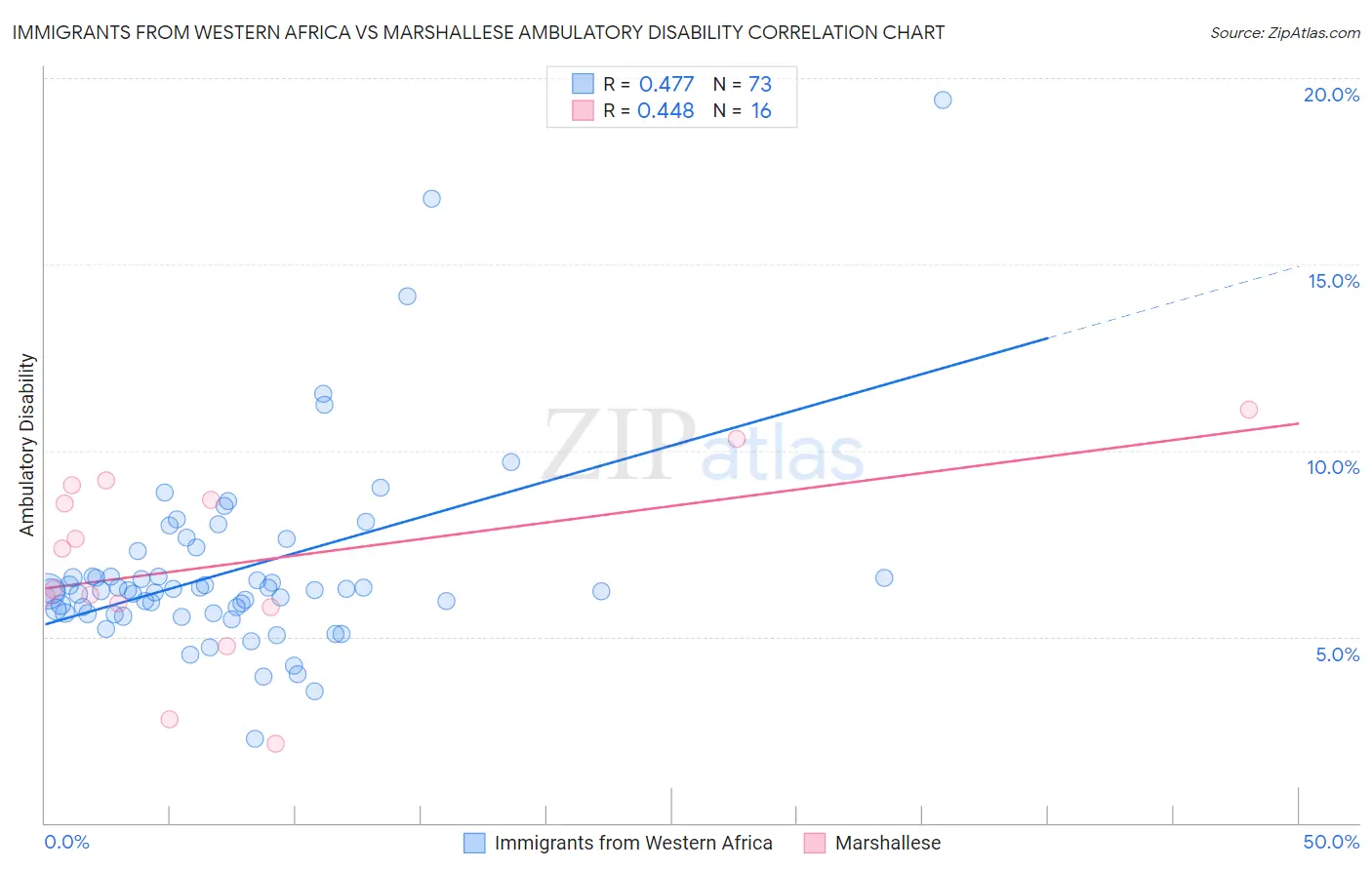 Immigrants from Western Africa vs Marshallese Ambulatory Disability
