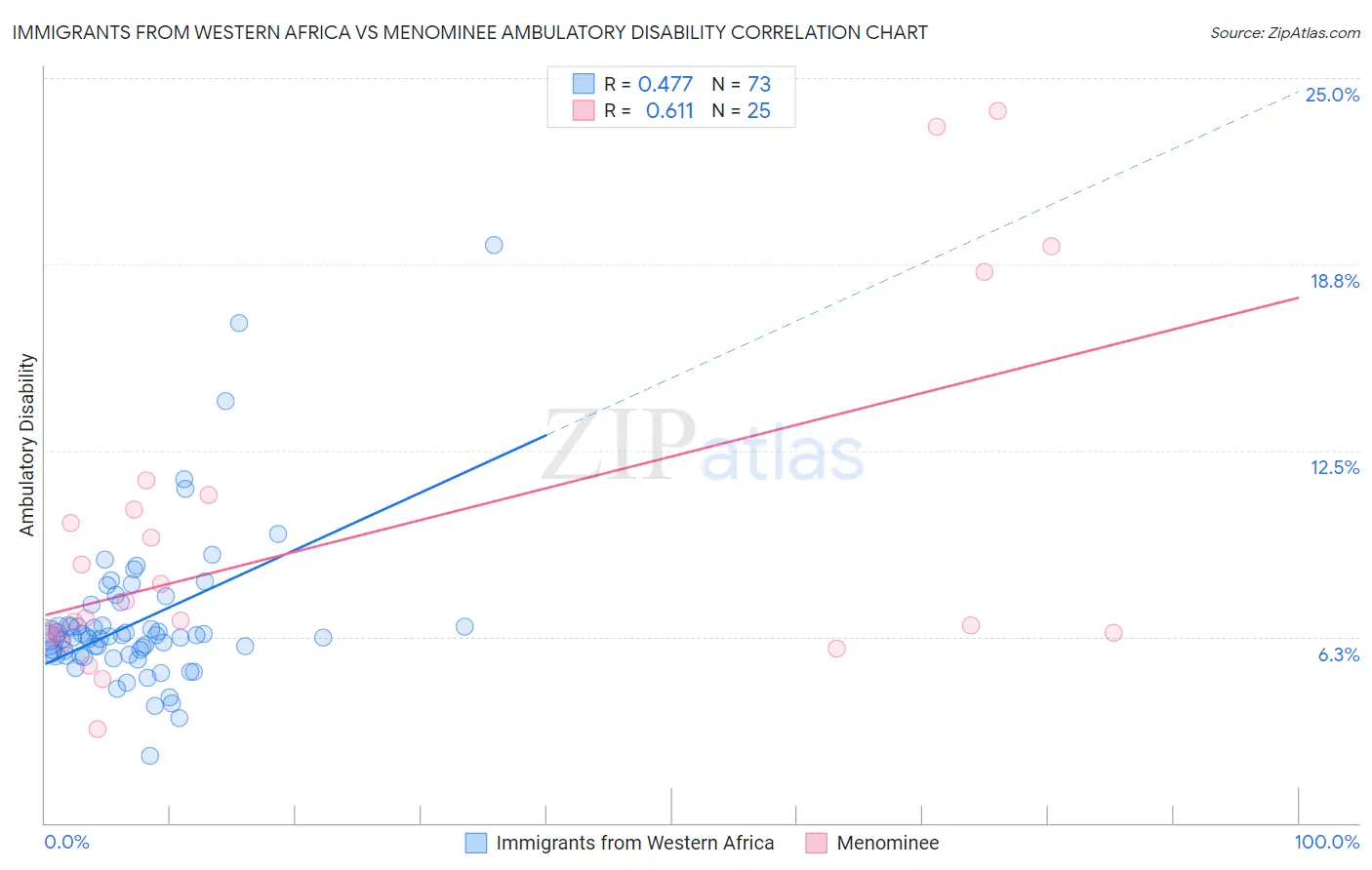Immigrants from Western Africa vs Menominee Ambulatory Disability