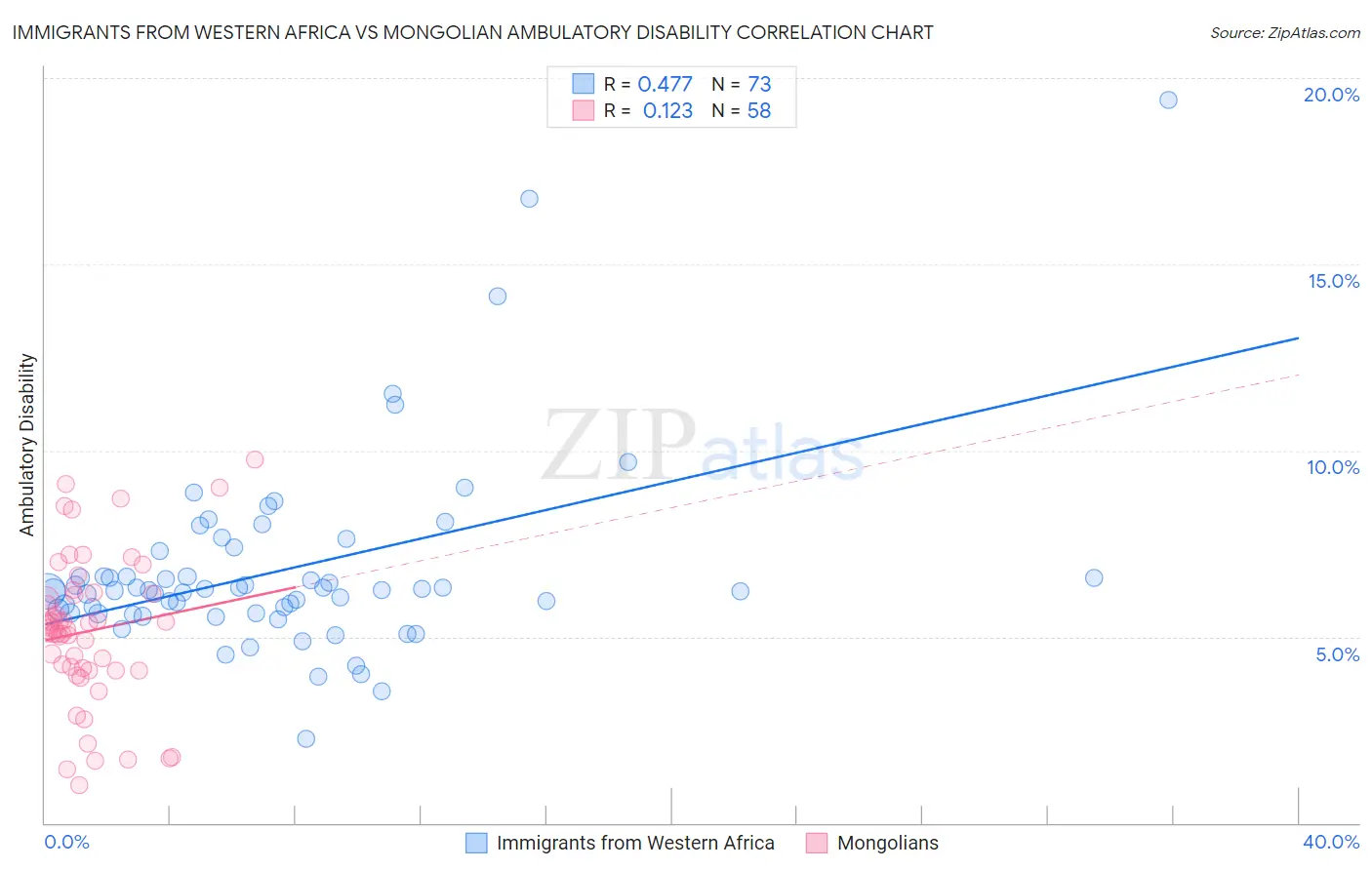 Immigrants from Western Africa vs Mongolian Ambulatory Disability
