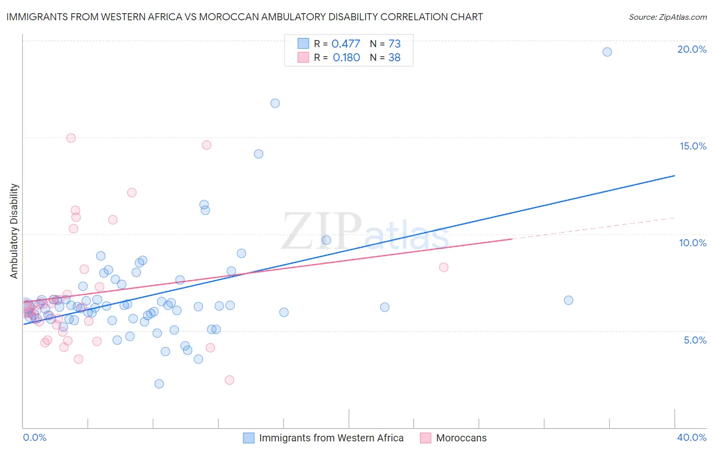 Immigrants from Western Africa vs Moroccan Ambulatory Disability