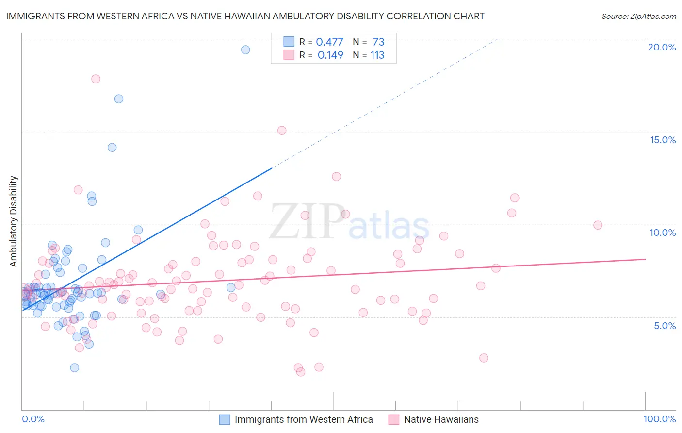 Immigrants from Western Africa vs Native Hawaiian Ambulatory Disability