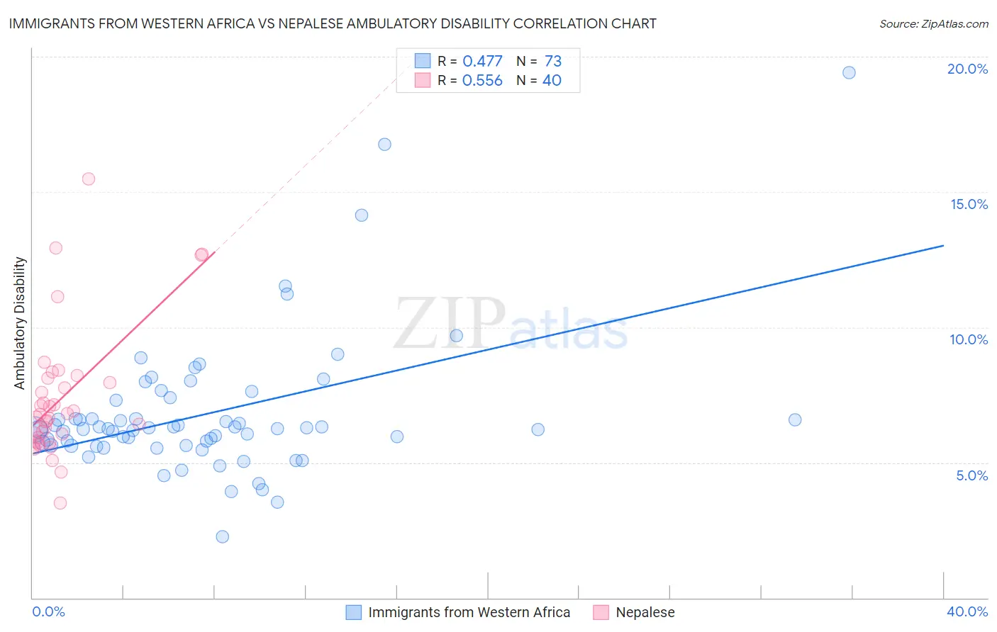 Immigrants from Western Africa vs Nepalese Ambulatory Disability
