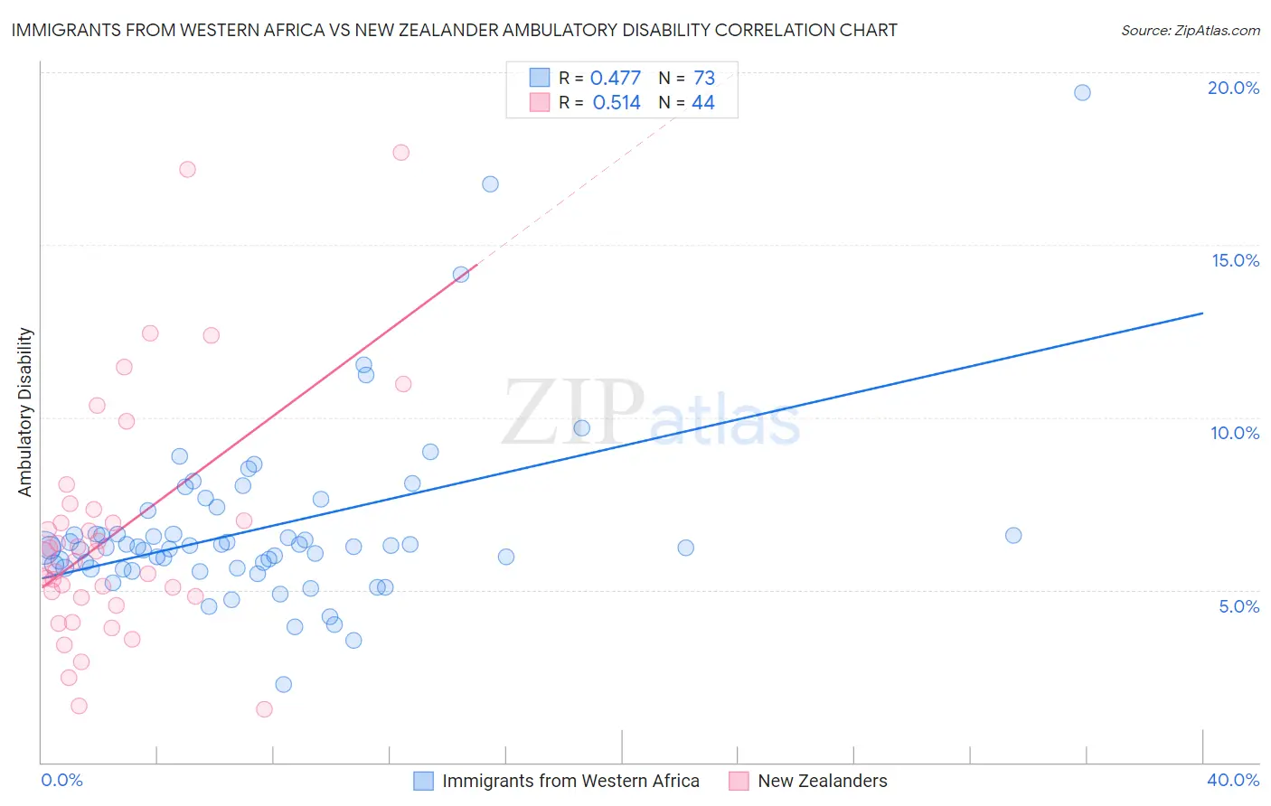 Immigrants from Western Africa vs New Zealander Ambulatory Disability