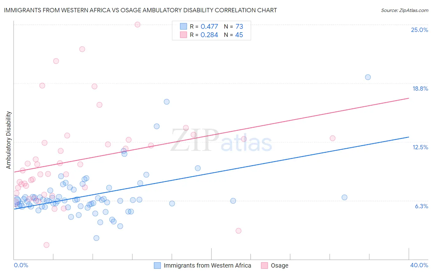 Immigrants from Western Africa vs Osage Ambulatory Disability