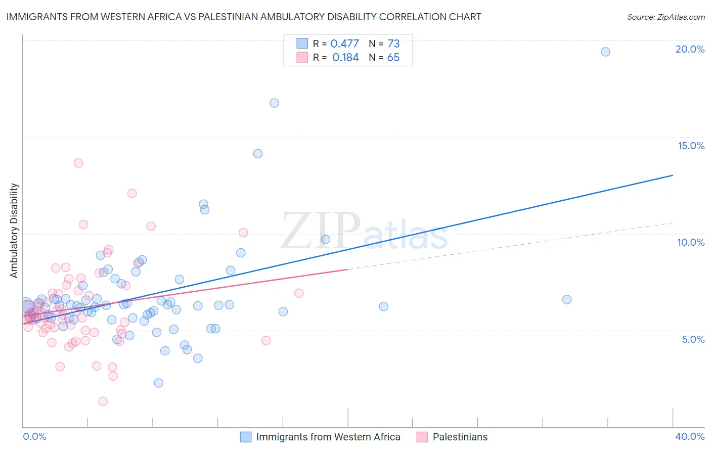 Immigrants from Western Africa vs Palestinian Ambulatory Disability