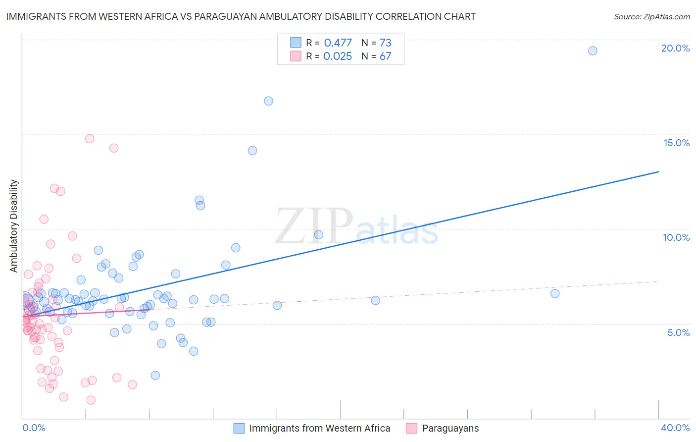 Immigrants from Western Africa vs Paraguayan Ambulatory Disability
