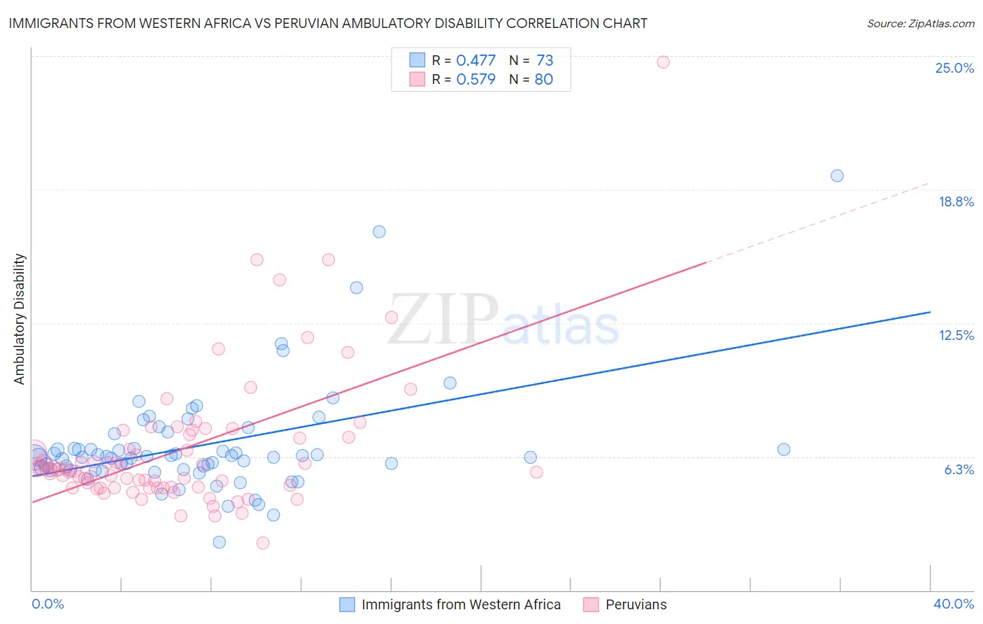 Immigrants from Western Africa vs Peruvian Ambulatory Disability