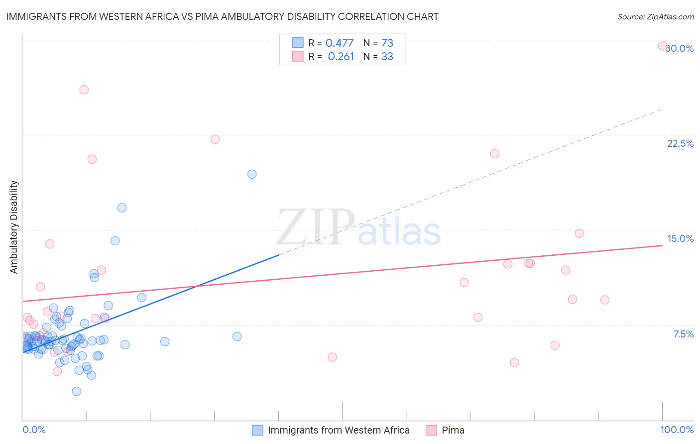 Immigrants from Western Africa vs Pima Ambulatory Disability