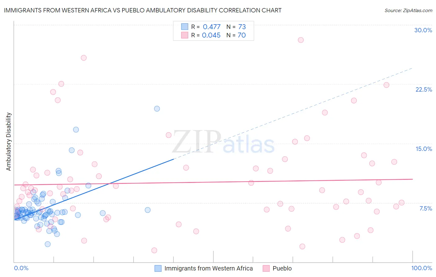 Immigrants from Western Africa vs Pueblo Ambulatory Disability