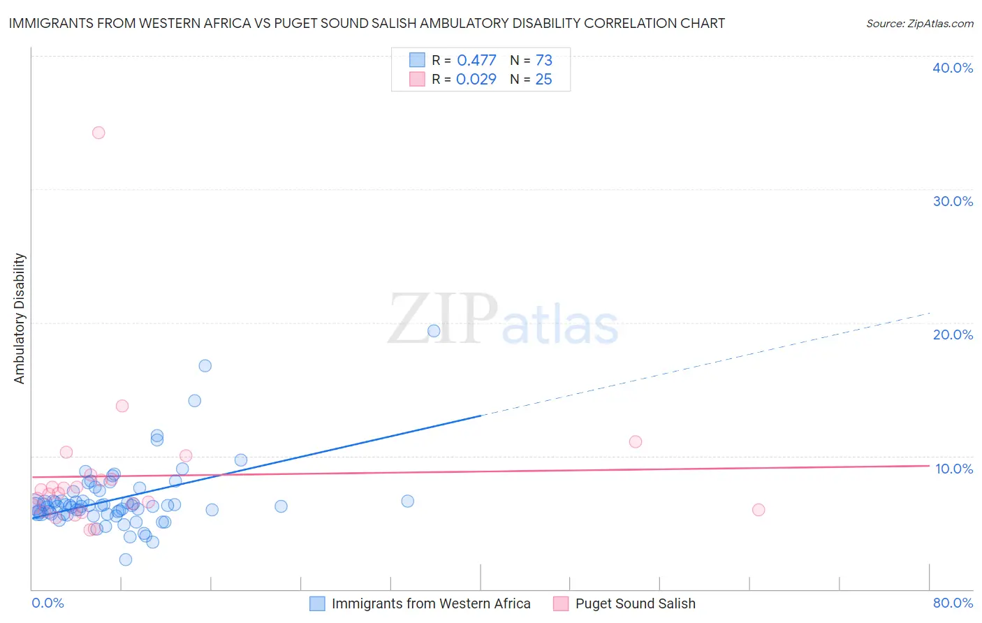 Immigrants from Western Africa vs Puget Sound Salish Ambulatory Disability