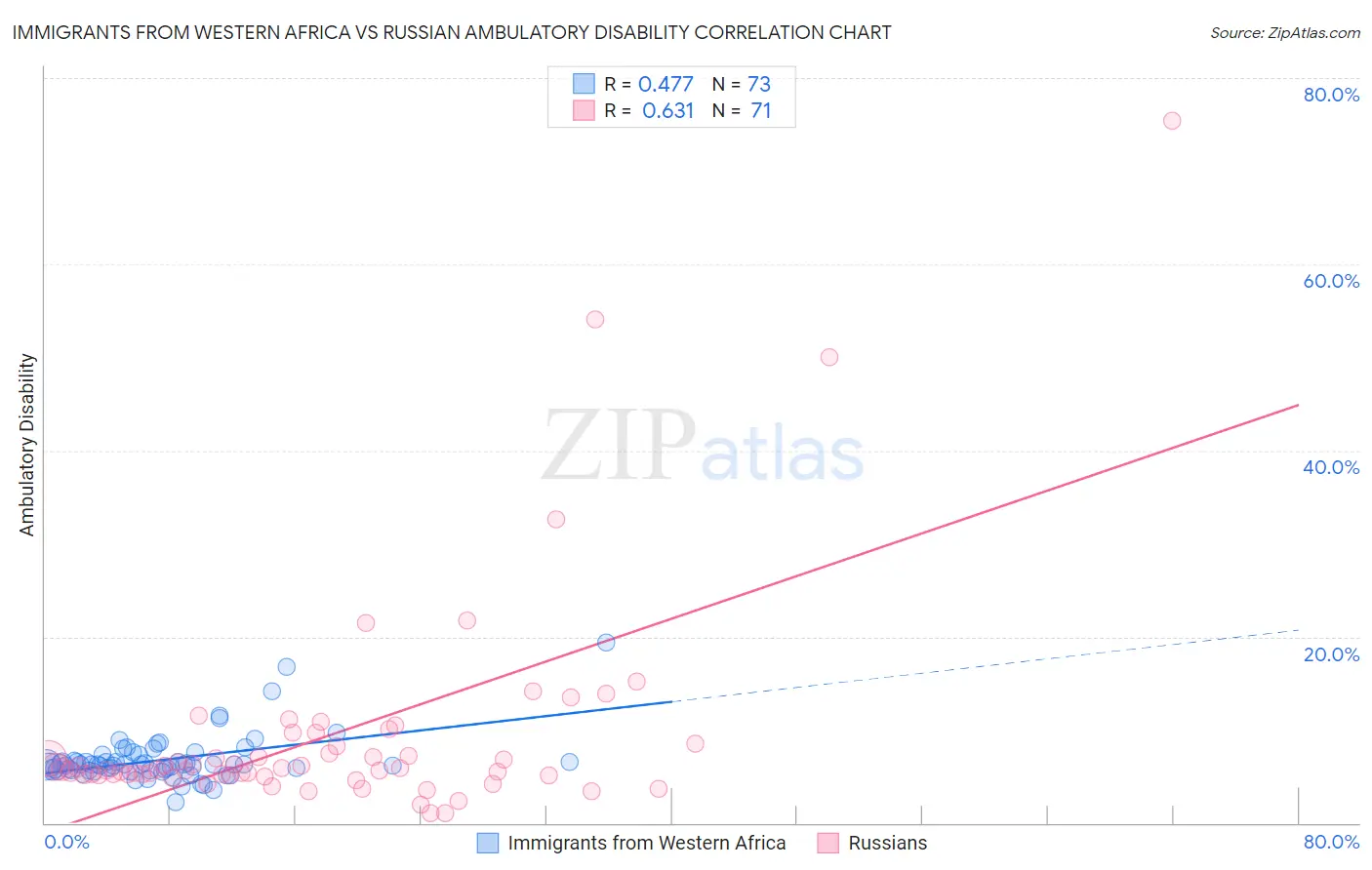 Immigrants from Western Africa vs Russian Ambulatory Disability