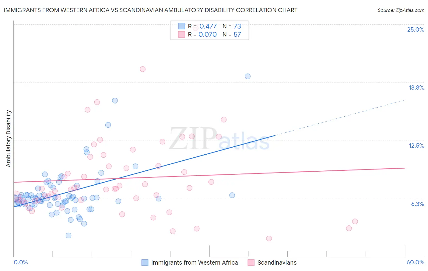 Immigrants from Western Africa vs Scandinavian Ambulatory Disability