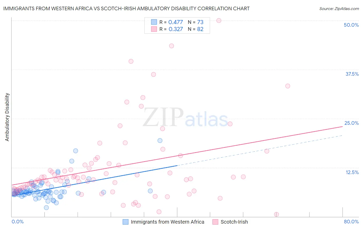 Immigrants from Western Africa vs Scotch-Irish Ambulatory Disability