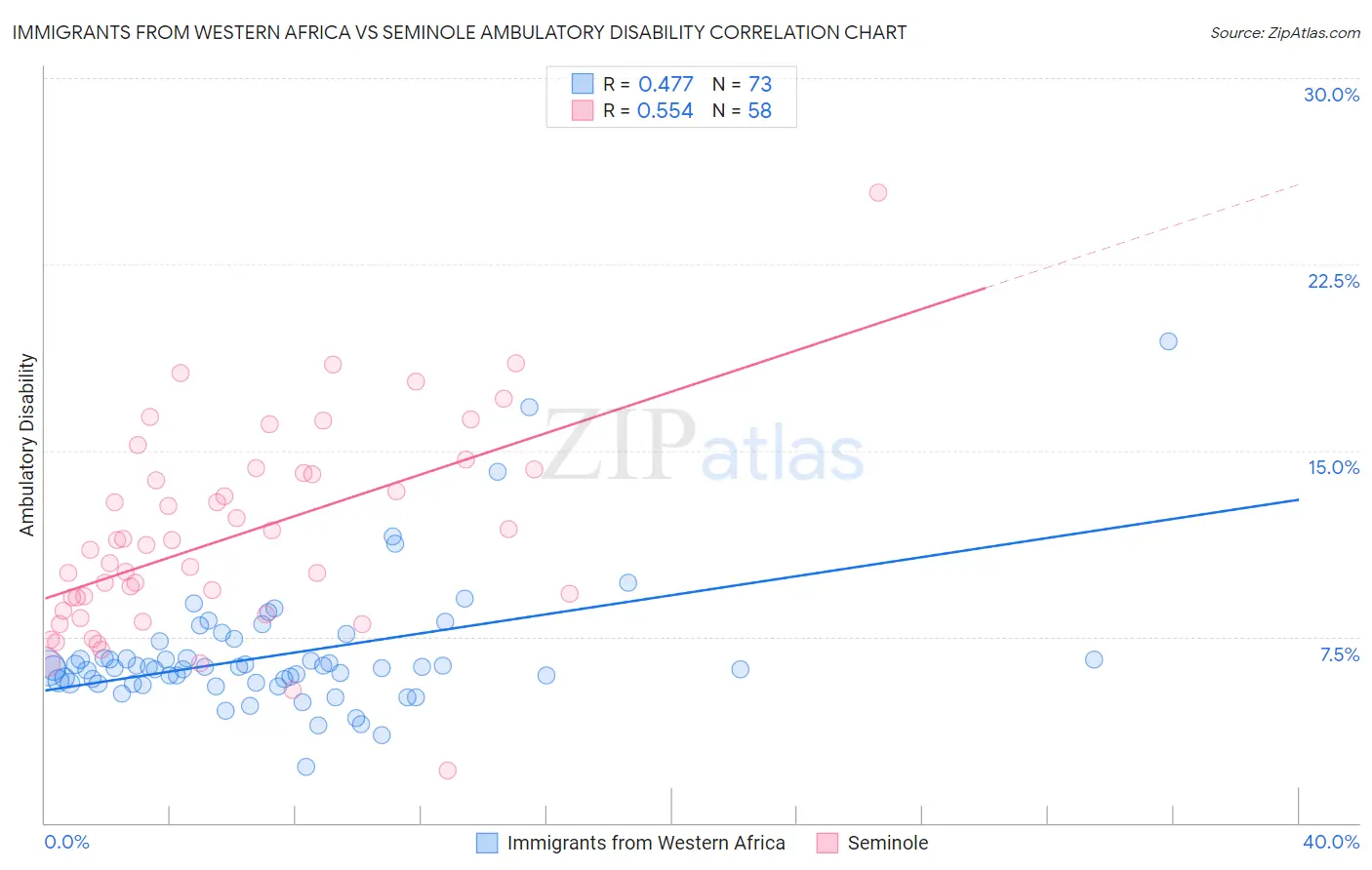 Immigrants from Western Africa vs Seminole Ambulatory Disability