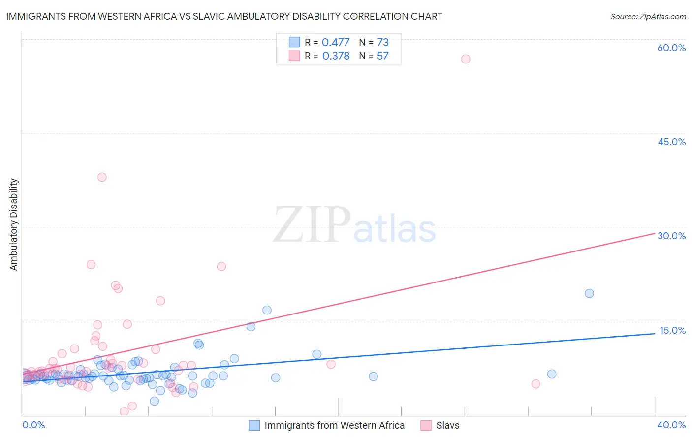 Immigrants from Western Africa vs Slavic Ambulatory Disability