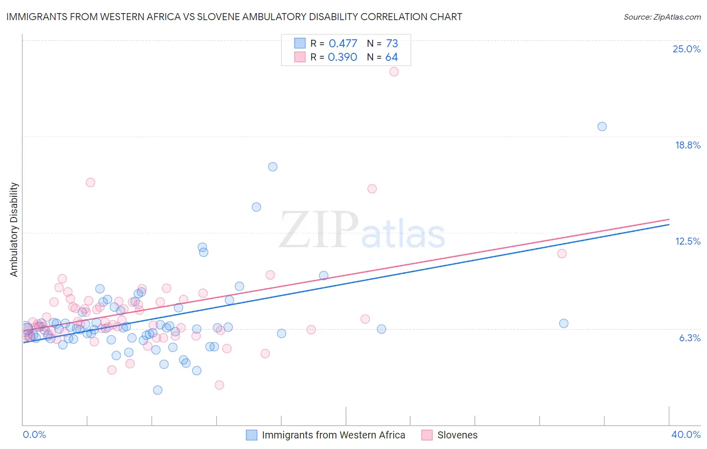Immigrants from Western Africa vs Slovene Ambulatory Disability
