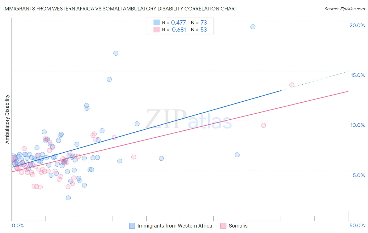 Immigrants from Western Africa vs Somali Ambulatory Disability