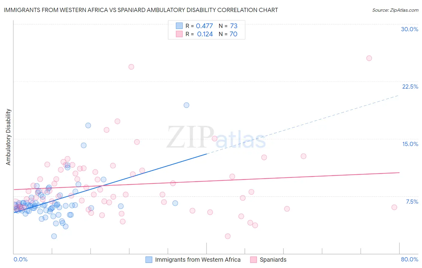 Immigrants from Western Africa vs Spaniard Ambulatory Disability