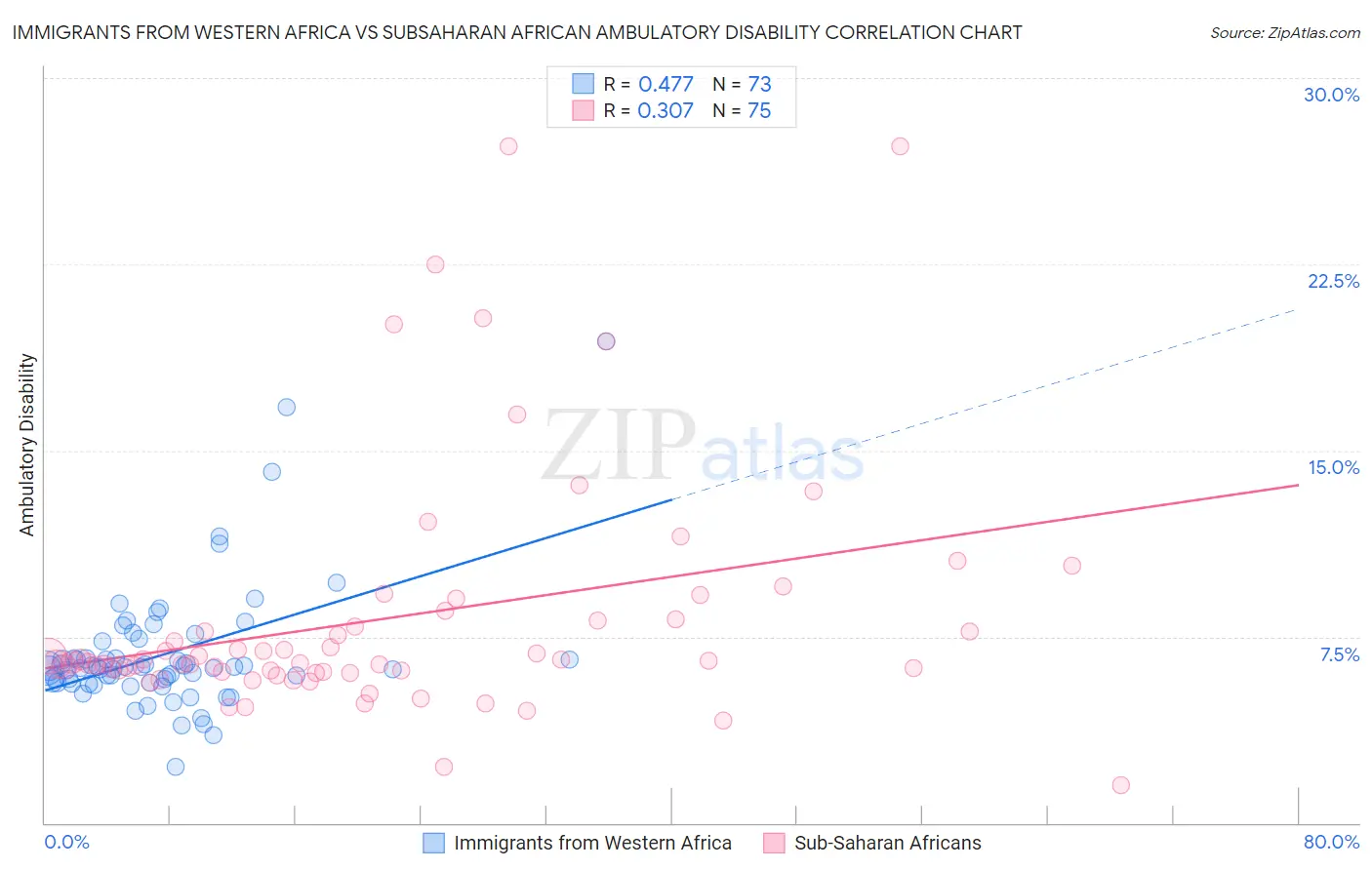 Immigrants from Western Africa vs Subsaharan African Ambulatory Disability
