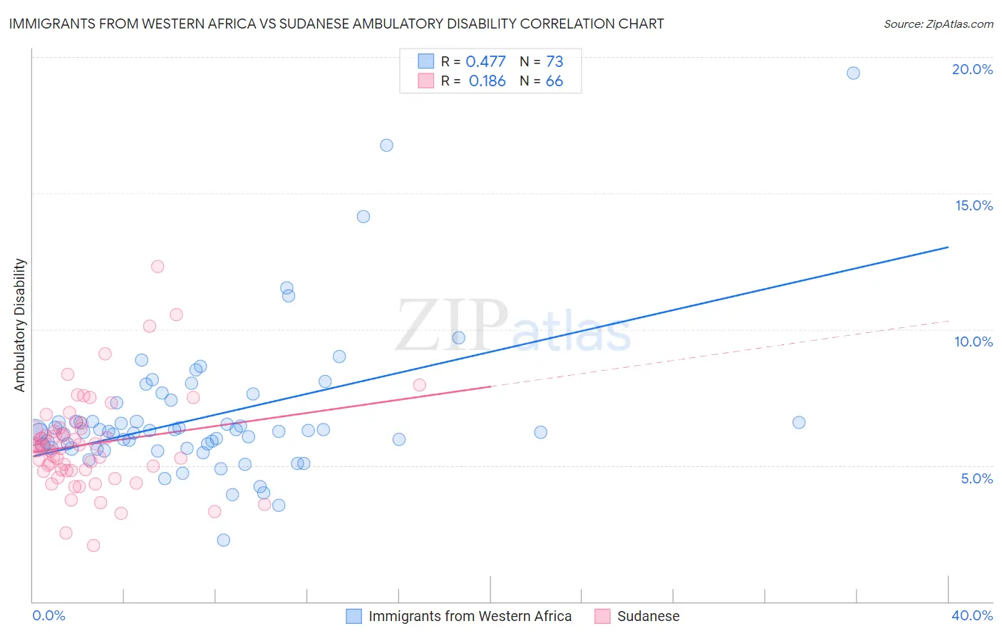 Immigrants from Western Africa vs Sudanese Ambulatory Disability