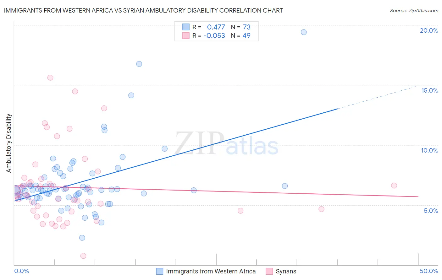 Immigrants from Western Africa vs Syrian Ambulatory Disability