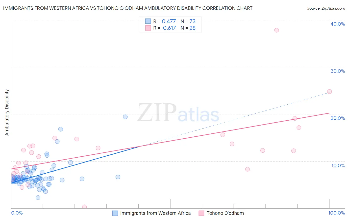 Immigrants from Western Africa vs Tohono O'odham Ambulatory Disability
