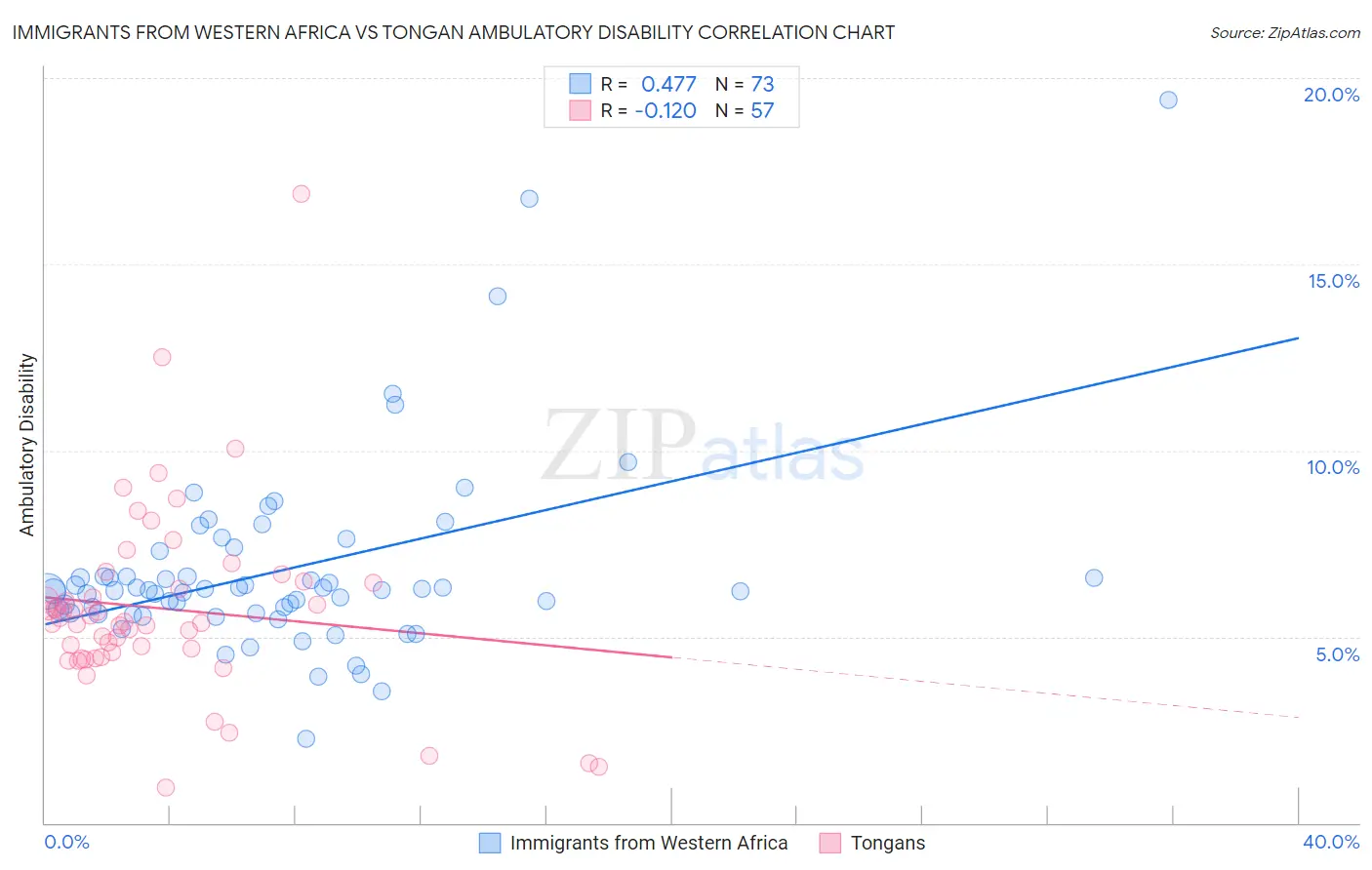 Immigrants from Western Africa vs Tongan Ambulatory Disability