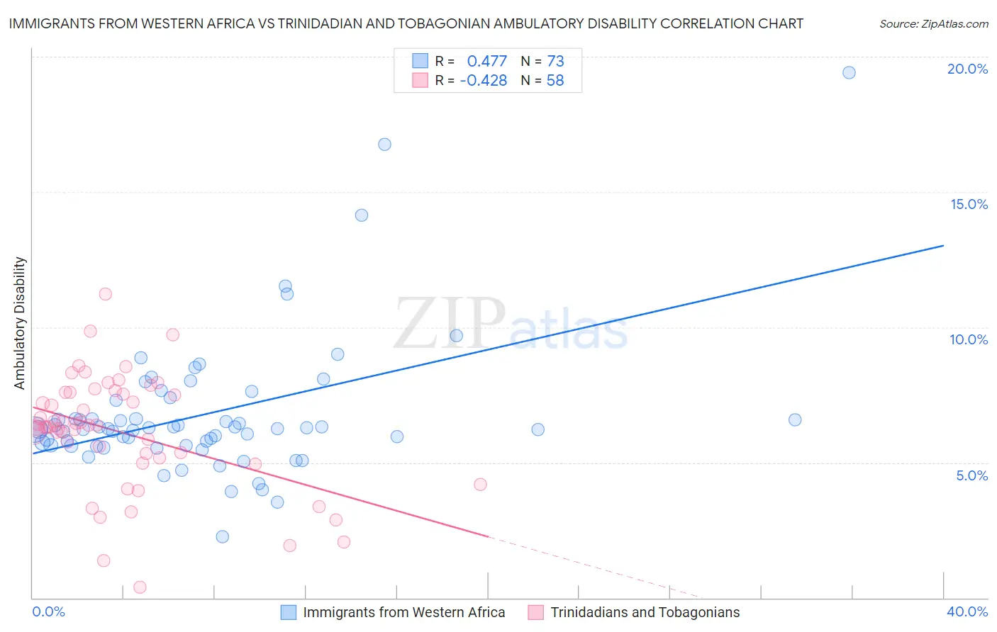 Immigrants from Western Africa vs Trinidadian and Tobagonian Ambulatory Disability