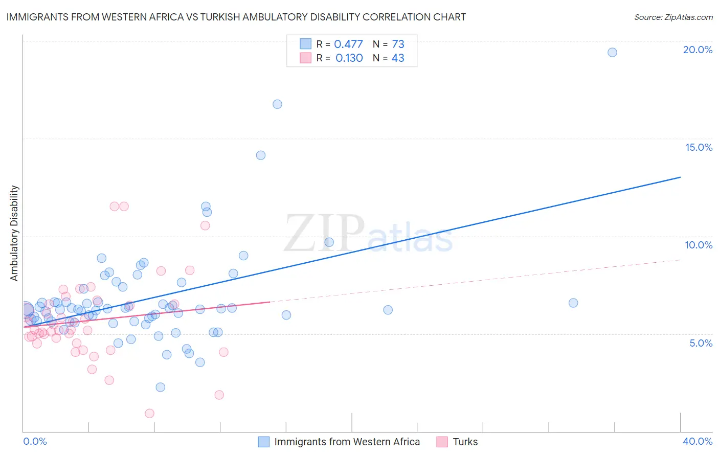Immigrants from Western Africa vs Turkish Ambulatory Disability