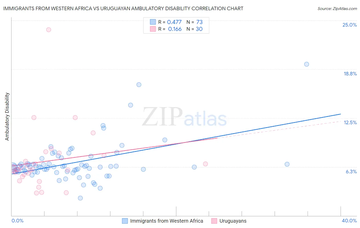 Immigrants from Western Africa vs Uruguayan Ambulatory Disability