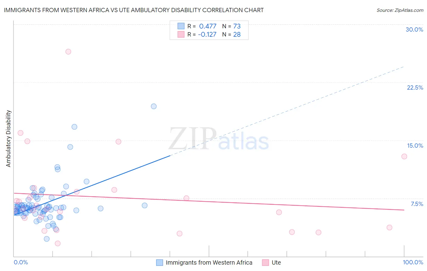 Immigrants from Western Africa vs Ute Ambulatory Disability