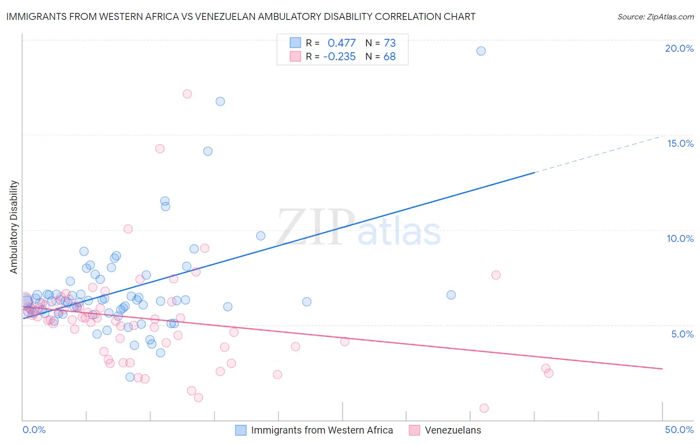 Immigrants from Western Africa vs Venezuelan Ambulatory Disability