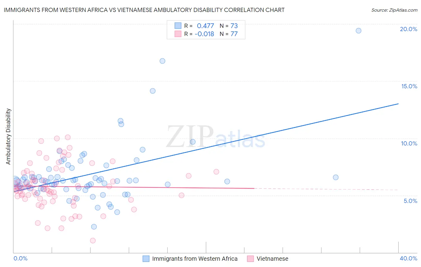 Immigrants from Western Africa vs Vietnamese Ambulatory Disability