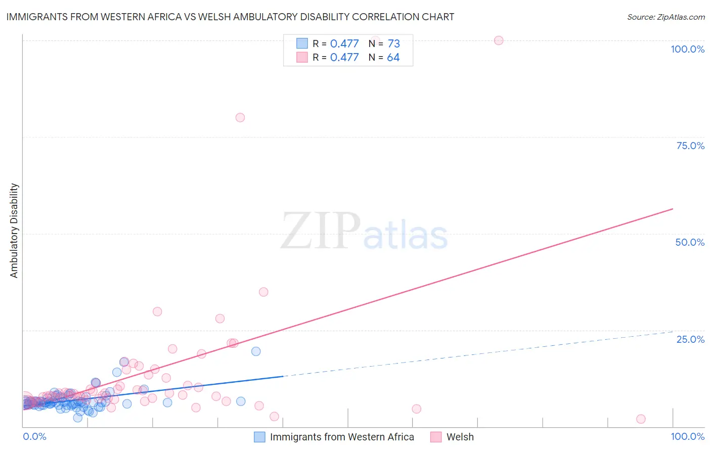 Immigrants from Western Africa vs Welsh Ambulatory Disability