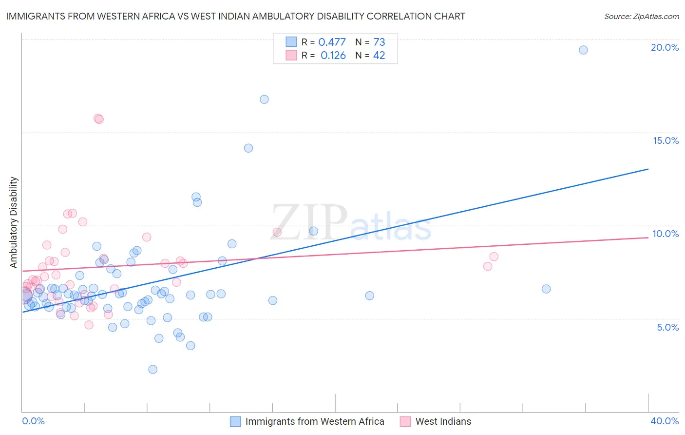 Immigrants from Western Africa vs West Indian Ambulatory Disability