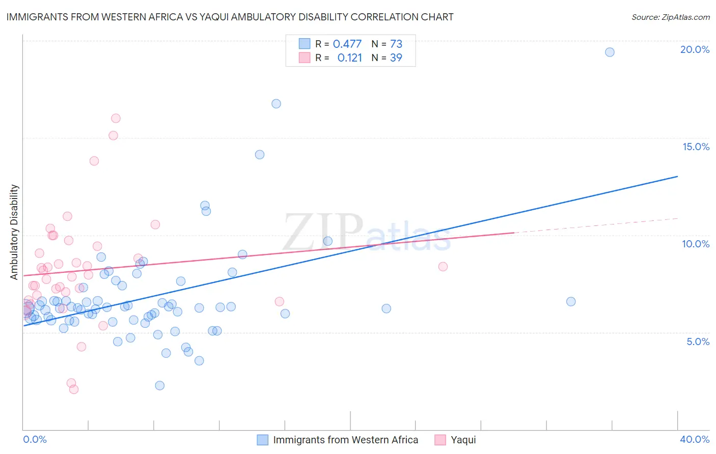 Immigrants from Western Africa vs Yaqui Ambulatory Disability