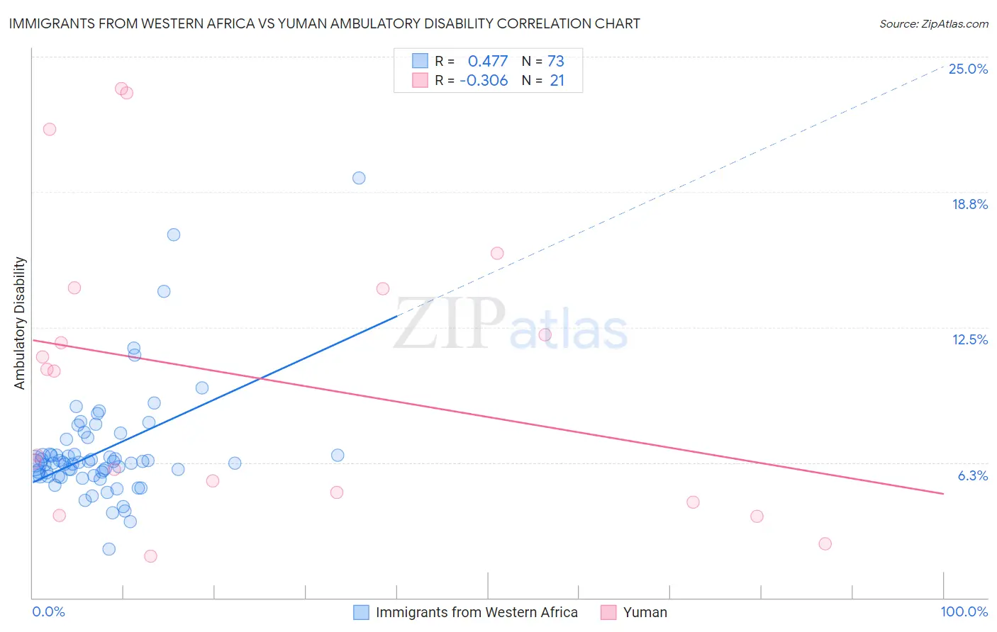 Immigrants from Western Africa vs Yuman Ambulatory Disability