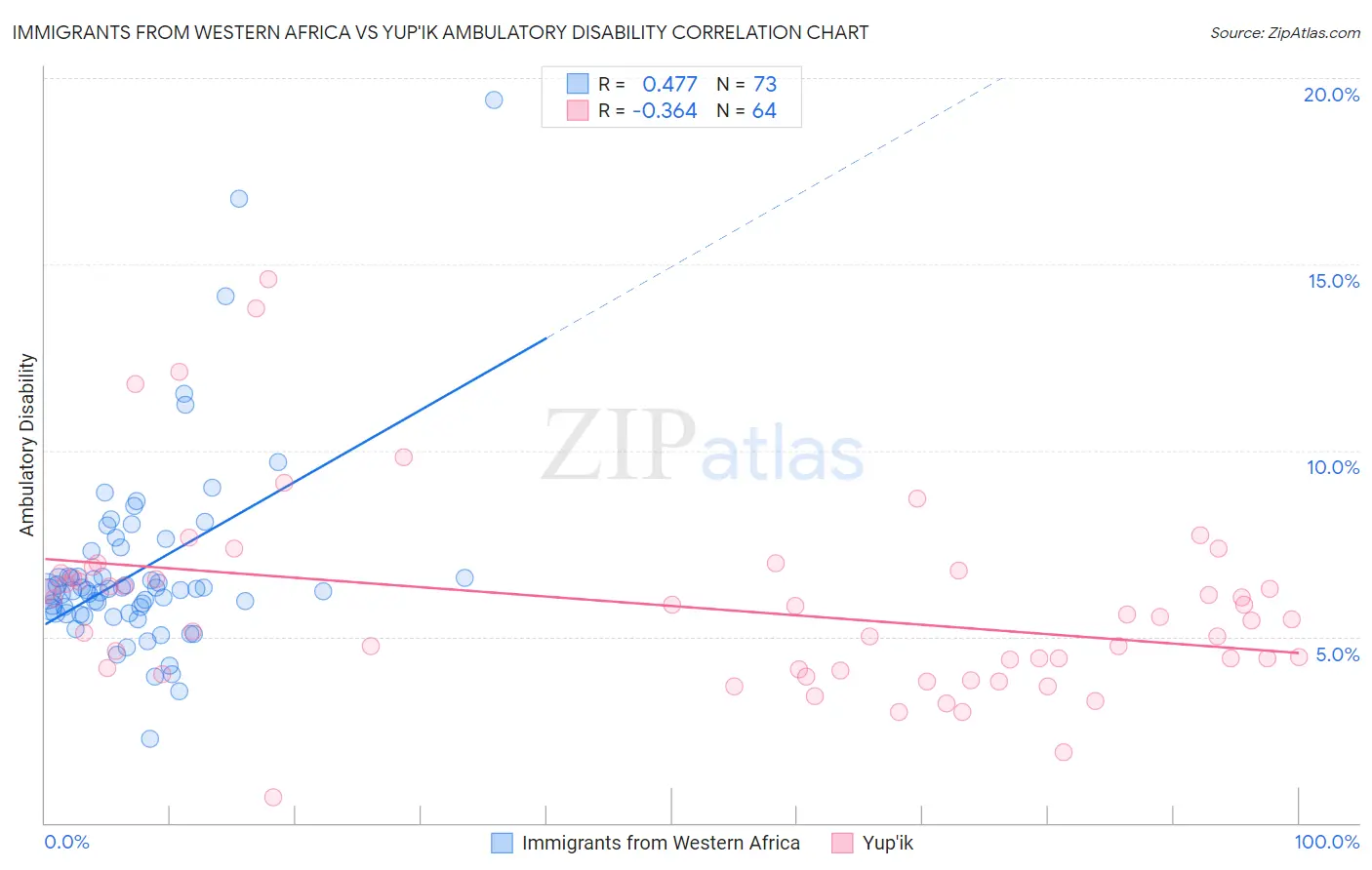 Immigrants from Western Africa vs Yup'ik Ambulatory Disability