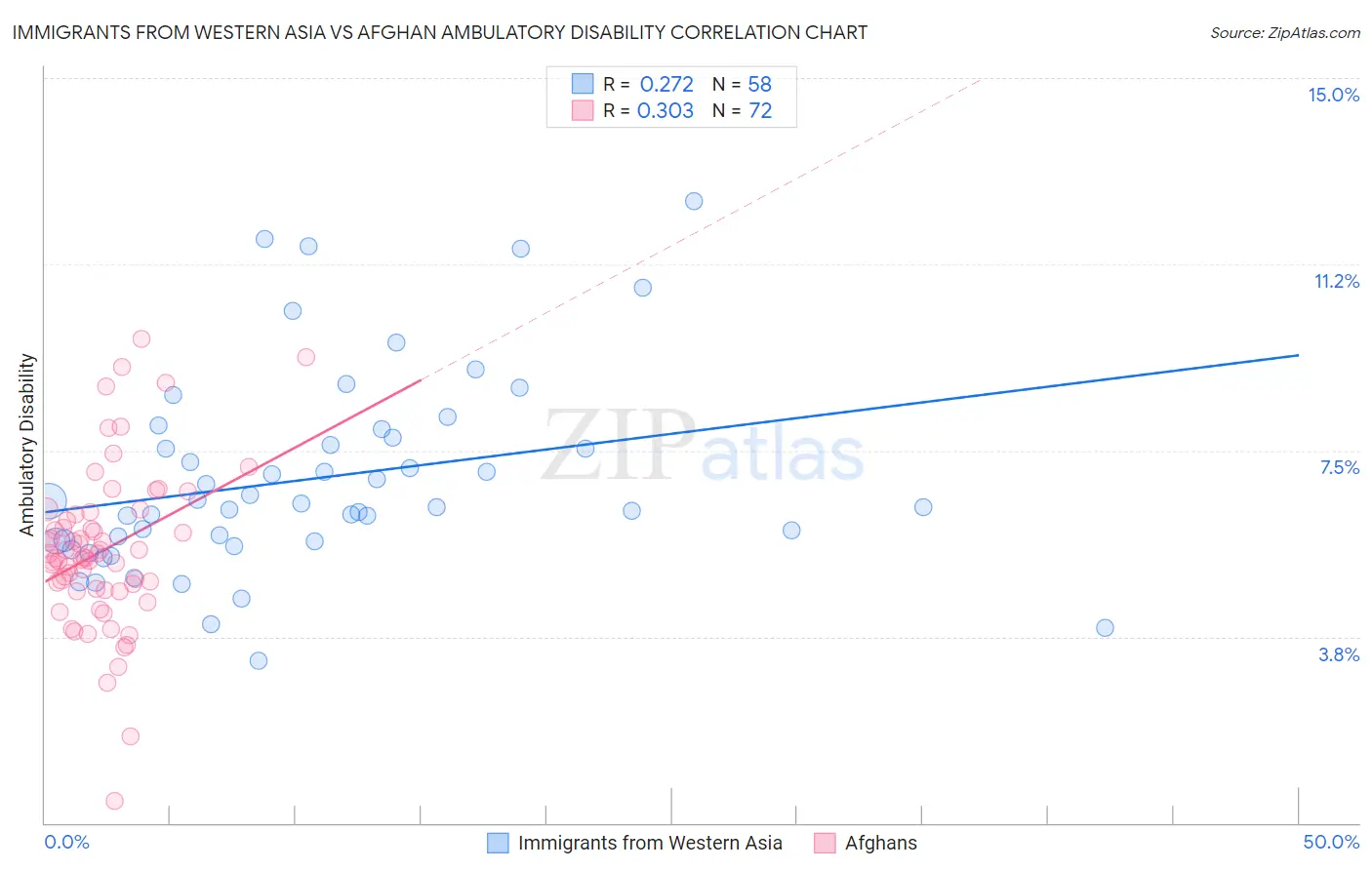 Immigrants from Western Asia vs Afghan Ambulatory Disability