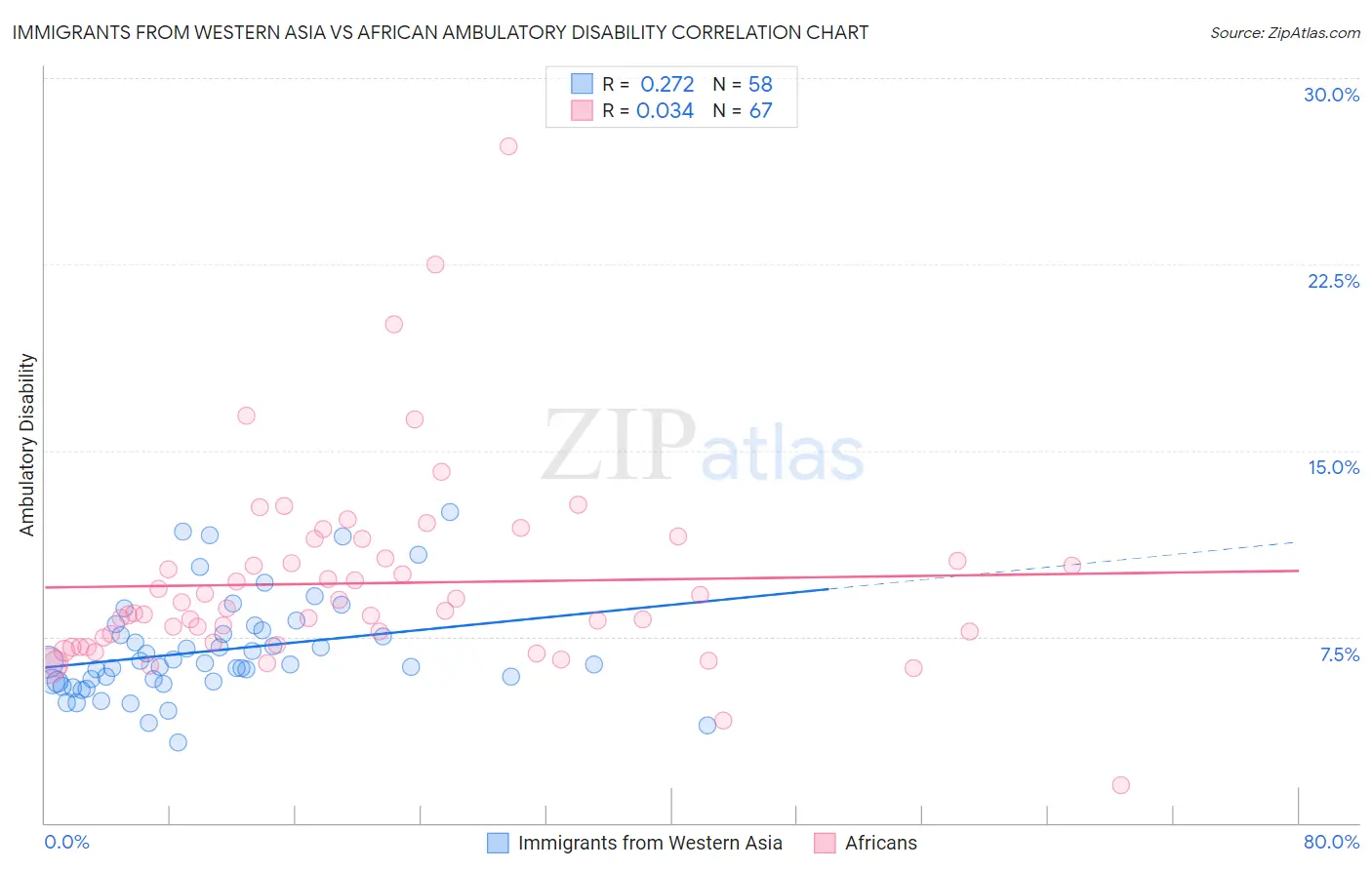 Immigrants from Western Asia vs African Ambulatory Disability